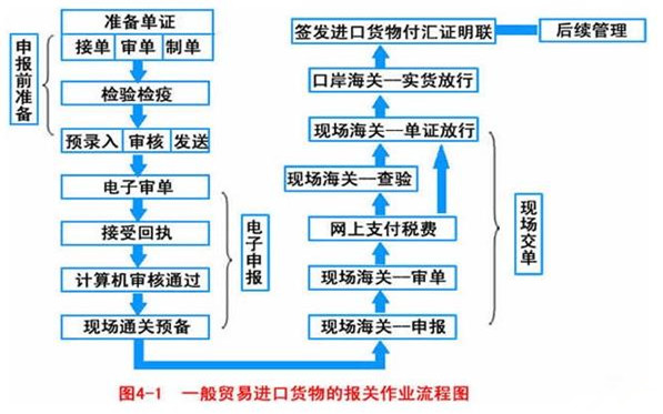 木皮進(jìn)口報關(guān)流程圖